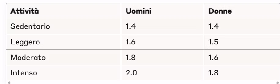 tabella livelli di attività fisica